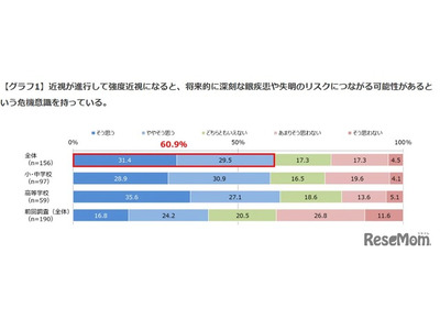 近視進行による眼疾患や失明リスクに危機感…養護教諭6割 画像