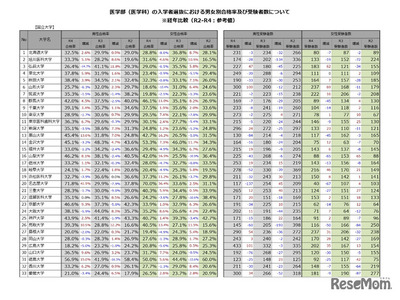 医学部医学科の合格率、再び男性が女性を上回る 画像