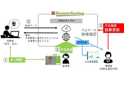 オンライン試験の不正行為を防止「リモートテスティング」 画像