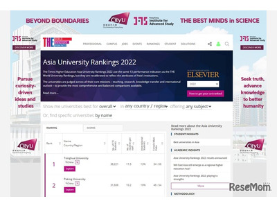 THEアジア大学ランキング、東大6位…TOP100に8校 画像