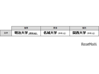 進学ブランド力調査2020…高校生が志願したい大学、関東1位は? 画像