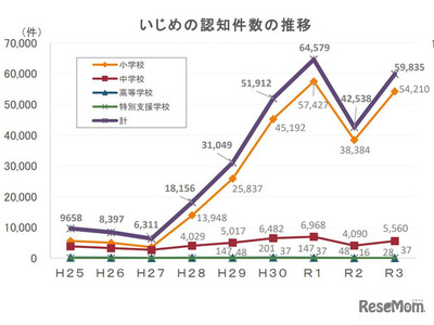 東京都の公立校のいじめ約6万件、小中学校で増加…前年比1.4倍 画像