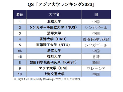 QSアジア大学ランキング2023、東大は11位維持 画像