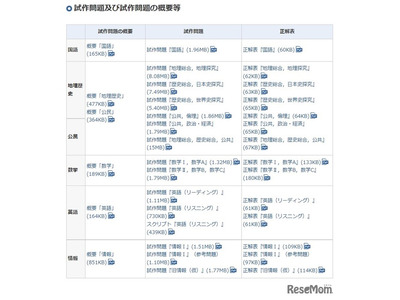 【大学入学共通テスト2025】試作問題・解答を公表 画像