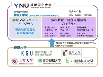 横国大、上智・東京理科大など5大学と連携協定…神奈川県の教員養成高度化へ 画像