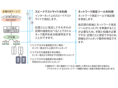 学校のネット接続が遅い原因は？スピードテストを活用してボトルネックを特定 画像