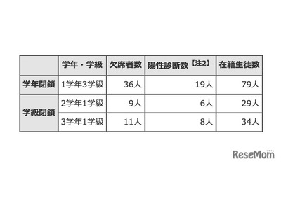 都内公立学校、今季初インフルエンザ学年・学級閉鎖 画像