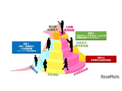 東京大、女性リーダー育成を始動…300名新規採用へ 画像
