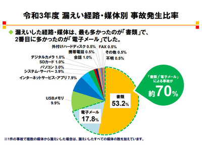 学校等の個人情報漏えい事故、7割が書類・メール経由…ISEN調査 画像