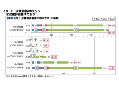 学習評価「ルーブリック」利用大学、5年間で2倍に…文科省調査 画像