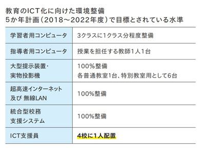 ICT支援員「4校1人配置」促す、地域差が課題に…文科省通知 画像