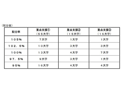 国立大学運営費交付金の重点支援、一橋大など9校が最高評価 画像