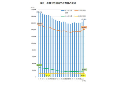 地方教育費16兆7,991億円、女性教育長の割合は過去最高 画像