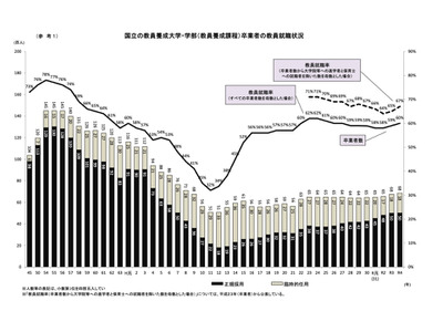 国立大の教員就職率トップ「大分」83.3%…全体1.7pt増 画像