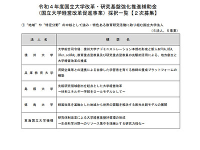 国立大の経営改革促進事業、信州大等5法人を新たに採択…文科省 画像