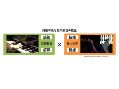 ソニー、先端技術を活用したピアノ教育プログラム展開 画像