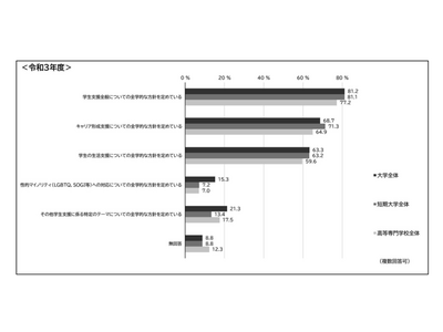学生支援の取組調査…コロナ禍の9割「修学支援」 画像