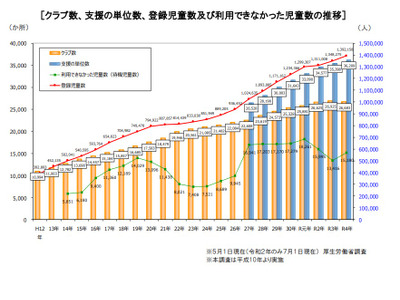 学童保育の待機児童1万5,180人、3年ぶり増加 画像
