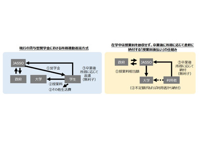 修士の授業料「出世払い」制度、2024年秋入学から 画像