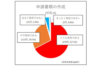 修学支援新制度、大学の9割超「事務処理が負担」 画像