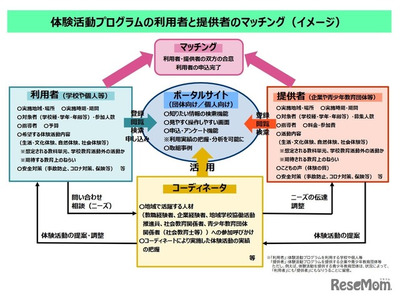 子供のリアルな体験活動…推進に向け論点まとめ公表 画像