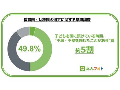 子供の登園中に「不安」5割…親の不安1位は？ 画像