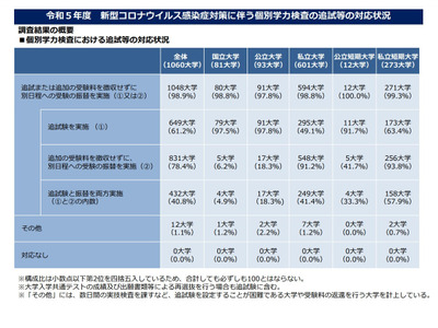 【大学受験2023】追試験等コロナ対応、98.9%が実施 画像