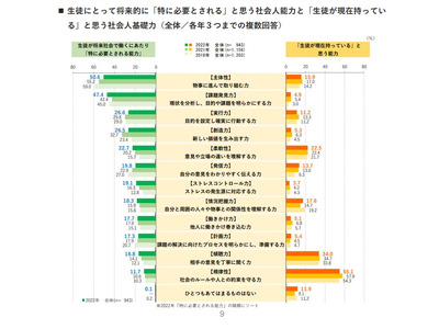将来必要な力「主体性と課題発見力」リクルート高校教育調査 画像