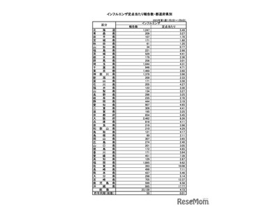 インフルエンザ、定点あたりの報告数…沖縄・九州で急増 画像