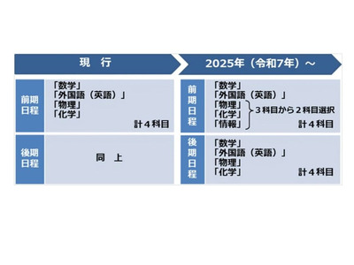 【大学受験2025】電気通信大、個別入試で「情報I」導入 画像