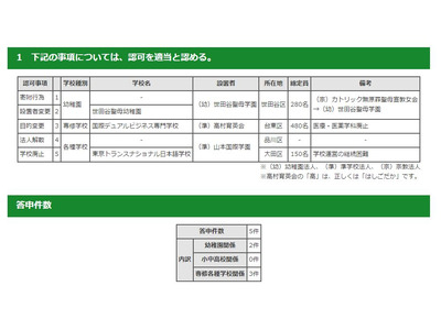 東京トランスナショナル日本語学校廃止…都私学審議会答申 画像