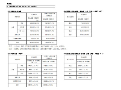 単位認定「インターンシップ」3万人減少…文科省調査 画像