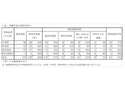 児童生徒242人が感染、経路は「家庭内」57％…文科省 画像