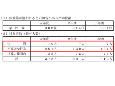 東京都内公立校の体罰は減少傾向…体罰7人・不適切行為131人 画像