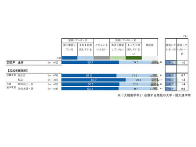 高校教員9割強、オープンキャンパス参加を推奨 画像