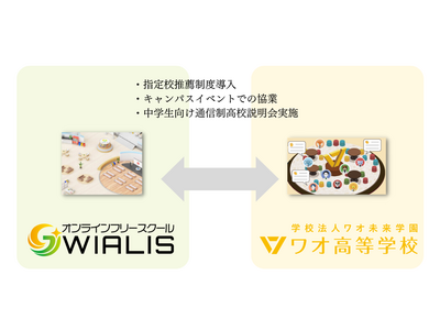 WIALIS×ワオ高、中高連携のための業務提携締結 画像