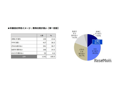 卒業した大学「雰囲気が自分と合わなかった」3人に1人 画像