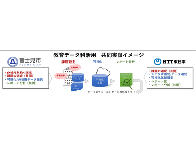 教育データを活用し「体力向上」共同実証…富士見市・NTT東 画像