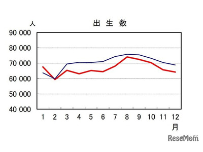 出生数、初の80万人割れ…推計より11年早い少子化 画像
