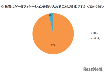 教育のゲーミフィケーション97％が賛成、必修教科導入に期待 画像