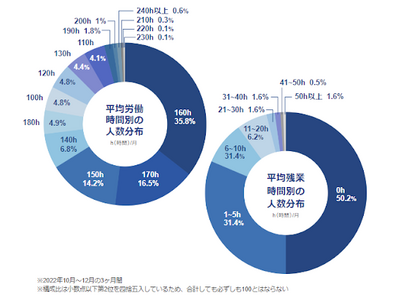 保育士「月平均労働160時間」35.8%…管理職が長い傾向 画像