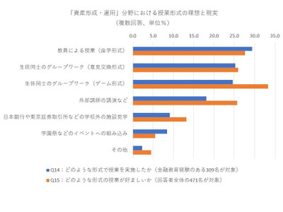 金融教育、教員の意欲高いほど生徒の興味向上 画像