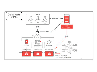 慶大FinTEKセンター×IGS、学生の個人情報に関する共同研究開始 画像