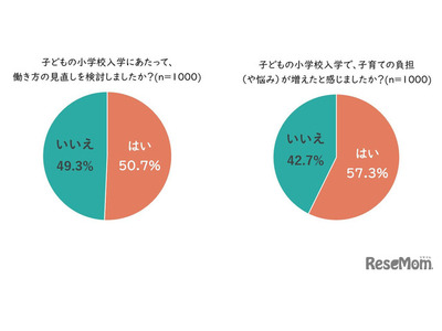 「小1の壁」過半数が働き方の見直しを検討 画像