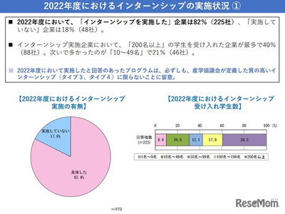 質の高いインターンシップ、23年度実施予定は6割…経団連 画像