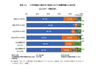 【大学受験】総合型選抜の割合増加…全1,071大学の入試実態調査 画像