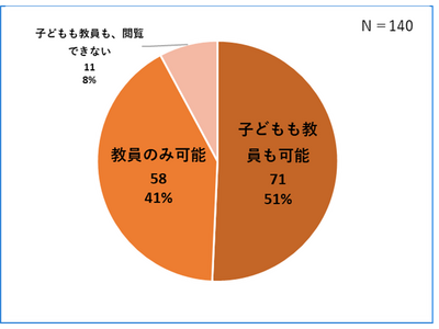 小学校ICT端末、YouTube「閲覧制限」49％ 画像