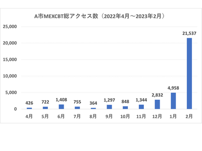 NEC、学習eポータル分析「カスタマーサクセスレポート」提供 画像