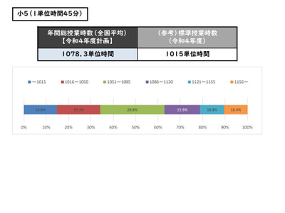 小5の年間総授業時数、標準超えの平均1,078単位時間 画像