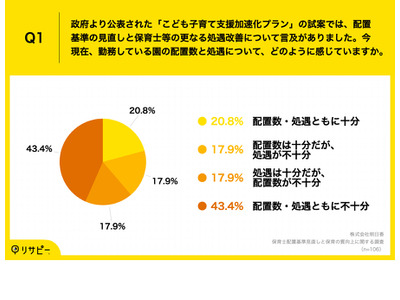 保育士の配置基準見直し、現役保育士6割「期待」 画像
